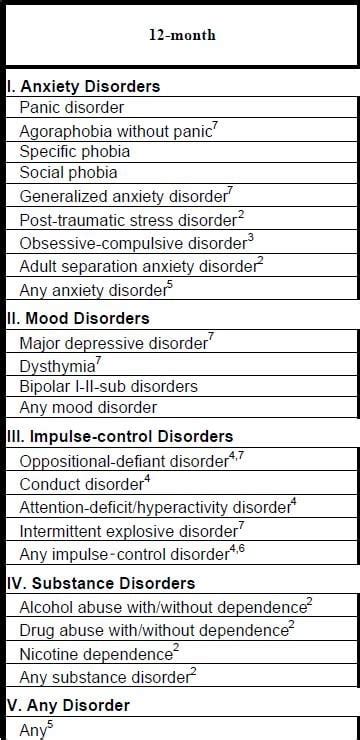 12 Month Prevalence Of Dsm Iv Wmh Cidi Disorders By Sex And Cohort 1 N