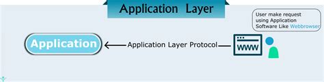 Application Layer in Osi Model