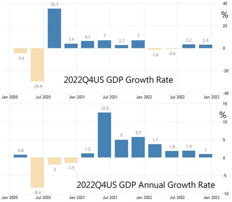 2022q4美國gdp成長率 Strategy