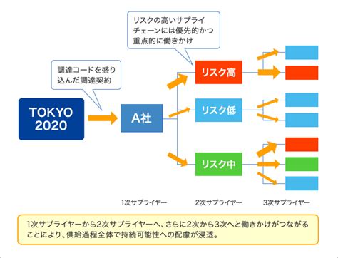 特集記事 「持続可能性に配慮した調達コード」とは？ ビジネスチャンス・ナビ2020 登録企業クローズアップサイト