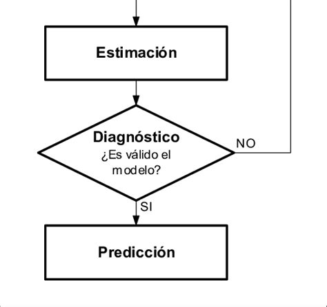 5 Metodología de Box Jenkins Identificación Selección de