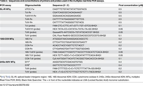 Figure From Multiplex Real Time Pcr Assay Using Taqman Probes For The