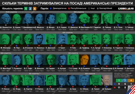 Президент США – скільки термінів перебували при владі американські ...