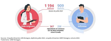 Actualités Aides soignants et infirmiers diplômés en juillet 2022