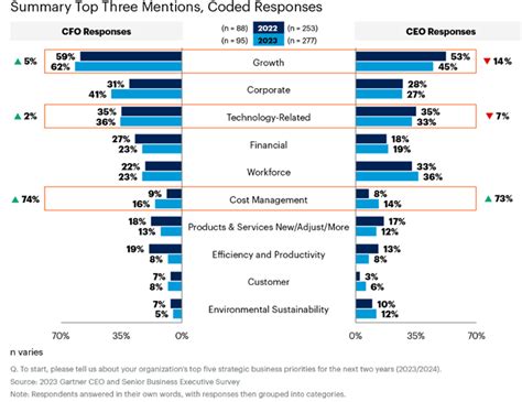 Gartner Survey Reveals Growth As Top Strategic Business Priority Shared