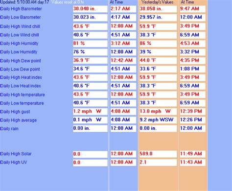 Union City Ca Weather Statistics