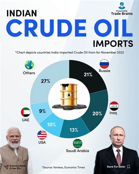 Trade Brains On Twitter Indian Crude Oil Imports For November 2022