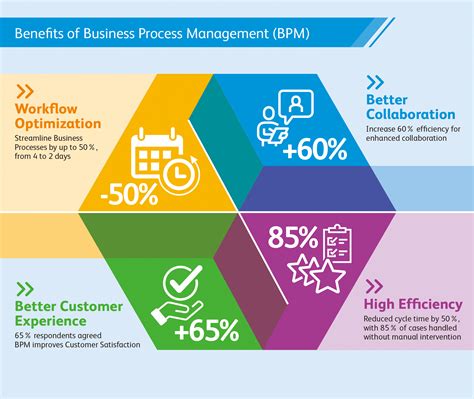 Streamline Business Processes By Up To 50percent With BPM