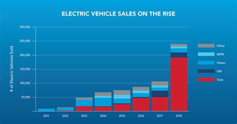 How The Growing Electric Vehicle Market Impacts Roadside