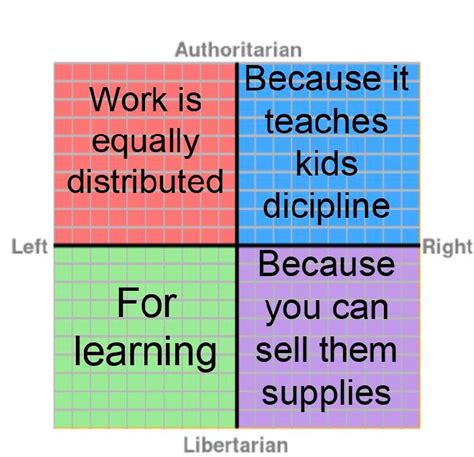 Why Each Quadrant Likes School Politicalcompassmemes