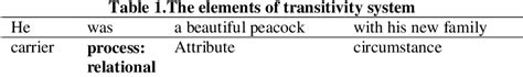 Table From Process Types Of Transitivity System In English Department