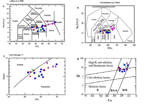 A The Location Of The Samples In The Diagram Of Sio2 Versus K2o Na2o Download Scientific