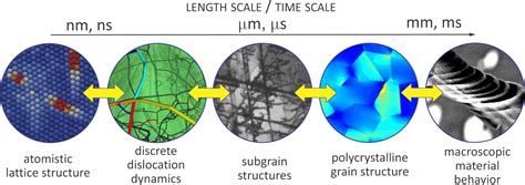 Multiscale Modeling Mechanics And Materials Laboratory Eth Zurich