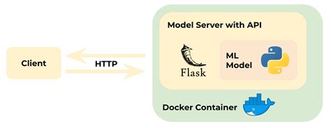 Using Fastapi To Deploy Machine Learning Models By Carl W Handlin