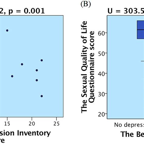 A Correlation Of Sexual Quality Of Life And Depression B