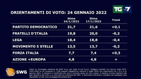 SWG Per Il TG LA7 Delle 20 00 Sondaggio Politico Elettorale Sulle