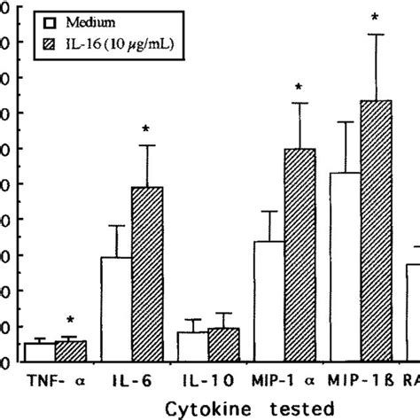 Profile Of Cytokines Il Tnf Tumor Necrosis Factor Mip Macrophage