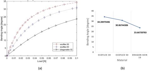 A Structural Optimization Analysis Of Cable Driven Soft Manipulator