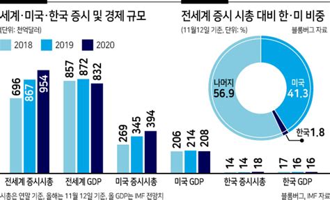 글로벌 증시 시총 100조달러 눈앞美 쏠림 심화 헤럴드경제