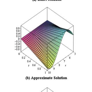 The Surface Shows The Solution U X T For Eq 14 A Exact