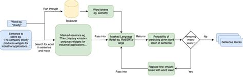 Low-Cost Generation and Evaluation of Dictionary Example Sentences | AI Research Paper Details