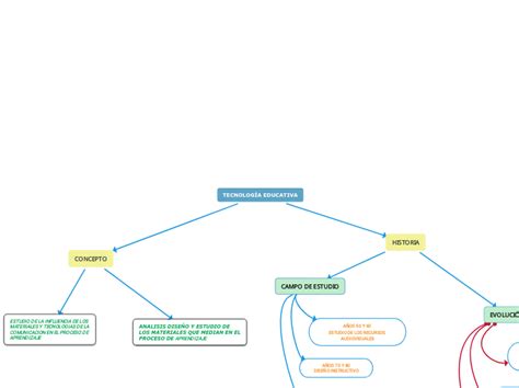 TecnologÍa Educativa Mind Map