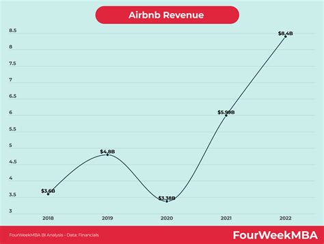 Airbnb Einnahmen Fourweekmba