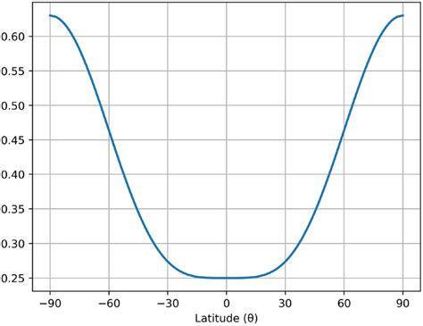 Initial planetary albedo with parameters chosen so that... | Download Scientific Diagram