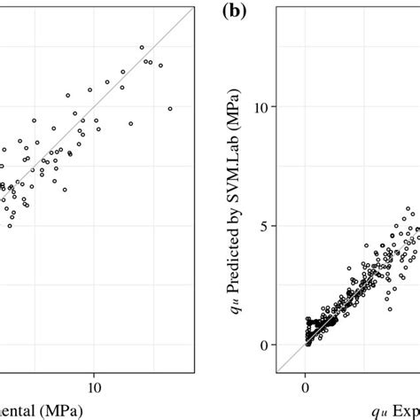 Relationship Between Qu Experimental Versus Predicted Values According Download Scientific