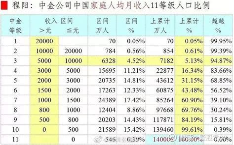 中金 有个统计，2022年国内月收入5000元以下的人口，占比高达95 。月薪高于2万的，全国只有70万人！不知这些数据 雪球