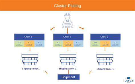 Order Picking Optimize You Operation With CORAX Saas WMS