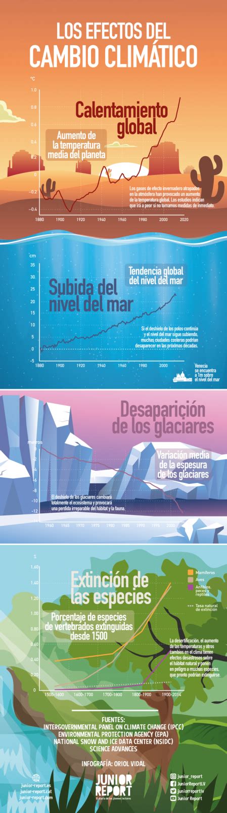 Infografia Los Efectos Del Cambio Climático