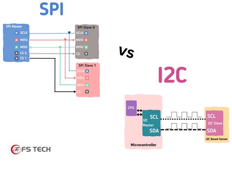 Spi Vs I2c Communication Protocols Key Differences