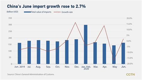 China Q Gdp Growth Recovers To After Steep Slump Beats Forecast