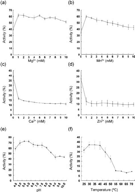 To Determine The Effect Of Divalent Cations On The ATPase Activity Of R