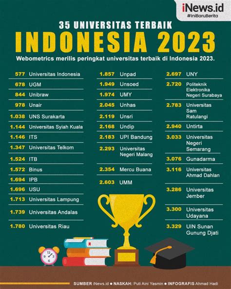 Daftar Universitas Terbaik Di Indonesia Menurut Riset Dan Penelitian