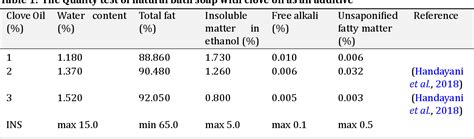 Table 1 From Formulation And Antifungal Activities Of Syzygium Aromaticum Essential Oil