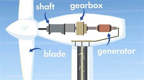 How Does Wind Energy Work Bbc Bitesize