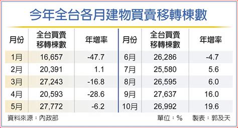 買氣穩 全年移轉棟數衝30萬棟 上市櫃 旺得富理財網