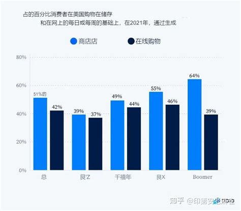 2023 年全球电子商务趋势 知乎