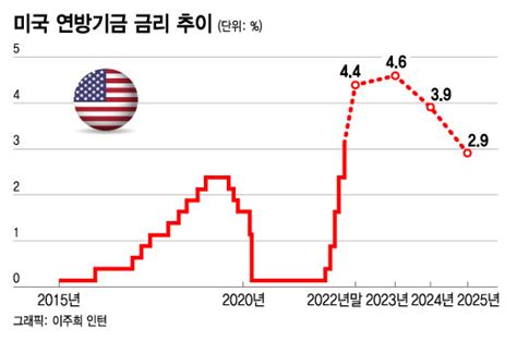 연준이 불러온 나비효과미국도 떨고 있다 오미주 머니투데이