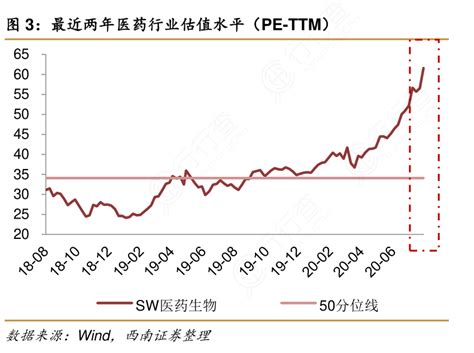 图3：最近两年医药行业估值水平（pe Ttm）行行查行业研究数据库