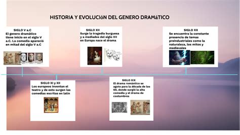 Historia Y Evolucion Del Genero Dramatico By Sarha Lucia Medrano