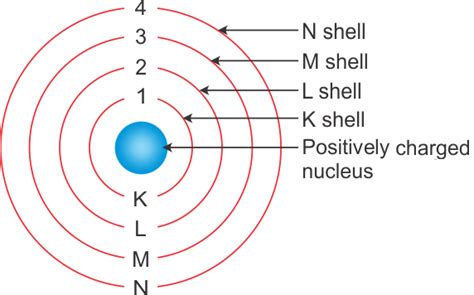 Structure Of Atom And Various Models Of Atom Class 9 Notes Edurev