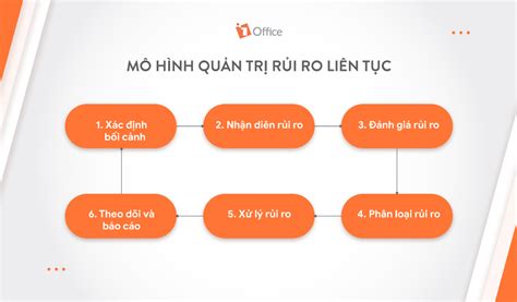 6 bước xây dựng quy trình quản trị rủi ro cho doanh nghiệp 1Office