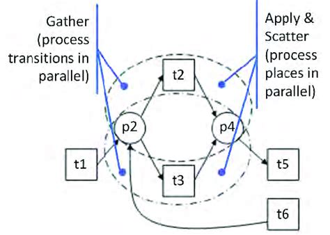 applying gas model  compute  part  workflow net  figure