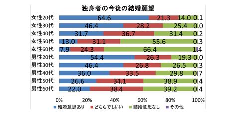 結婚願望はある？結婚願望がない人が考えていることとは｜結婚相談所なら【ゼクシィ縁結びエージェント】