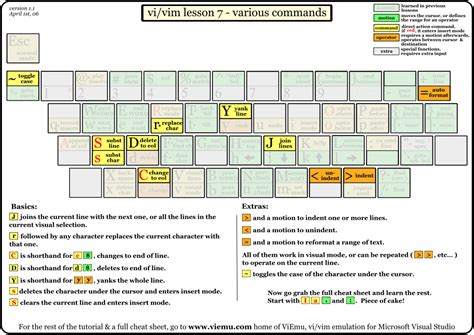 In search for ultimate programming language: Graphical vi Cheat Sheet and Tutorial