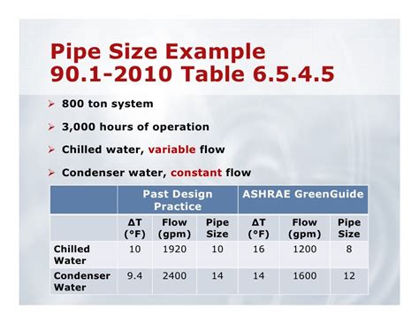 Ashrae Chilled Water Pipe Sizing Chart Ponasa