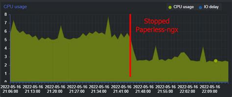 [bug] Regular Cpu Usage Spikes · Issue 977 · Paperless Ngx Paperless